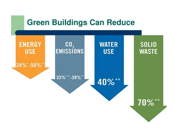 Green Building Solutions
